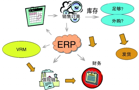 企业引入ERP乐动平台网站登录入口-乐动（中国）
是必然趋势